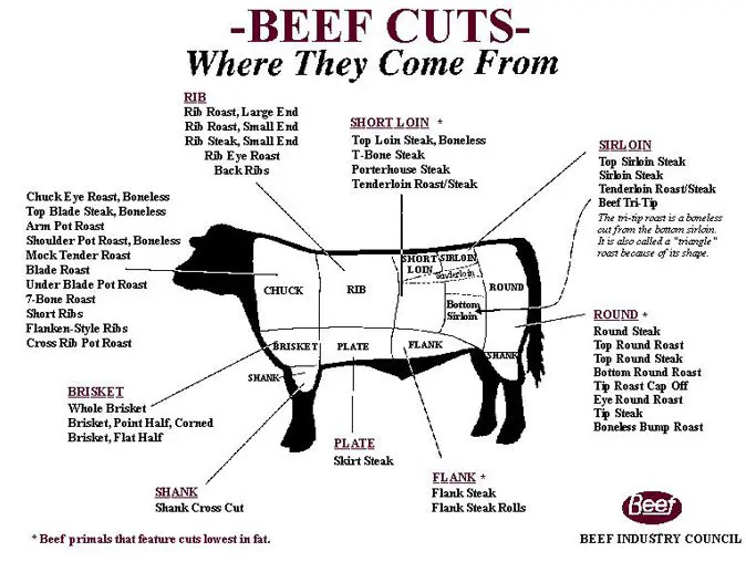 A beef cut diagram with the names of cuts.